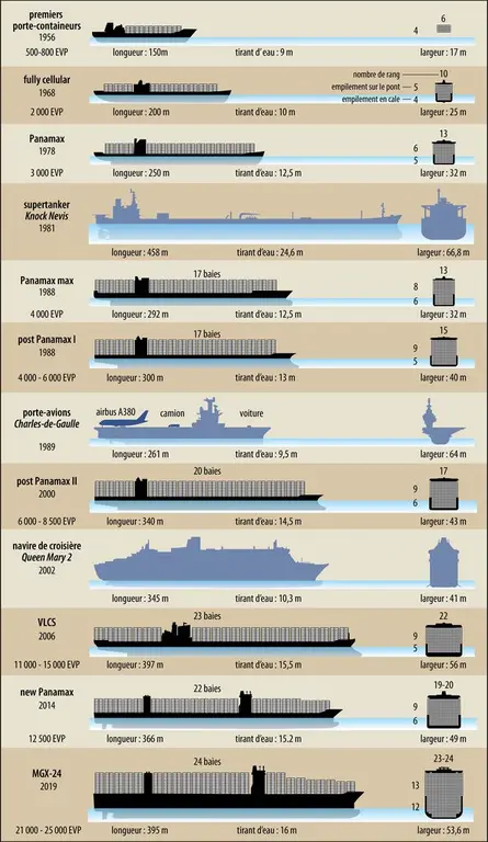 Navires : tailles comparées des porte-conteneurs