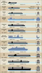 Navires : tailles comparées des porte-conteneurs - crédits : Encyclopædia Universalis France