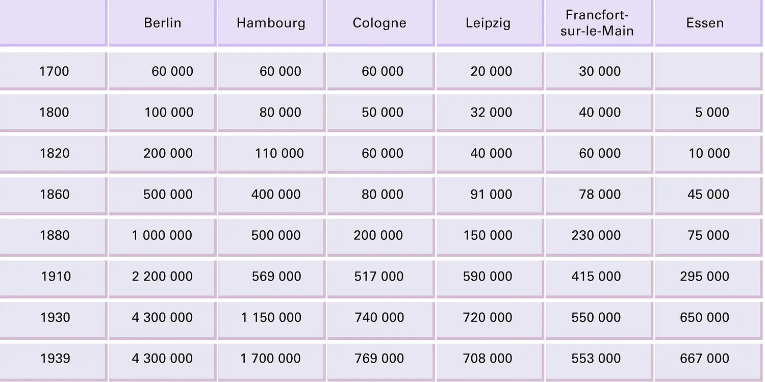 Allemagne : évolution de la population des villes de 1700 à 1939