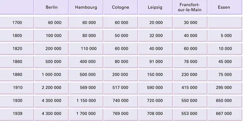 Allemagne : évolution de la population des villes de 1700 à 1939 - crédits : Encyclopædia Universalis France