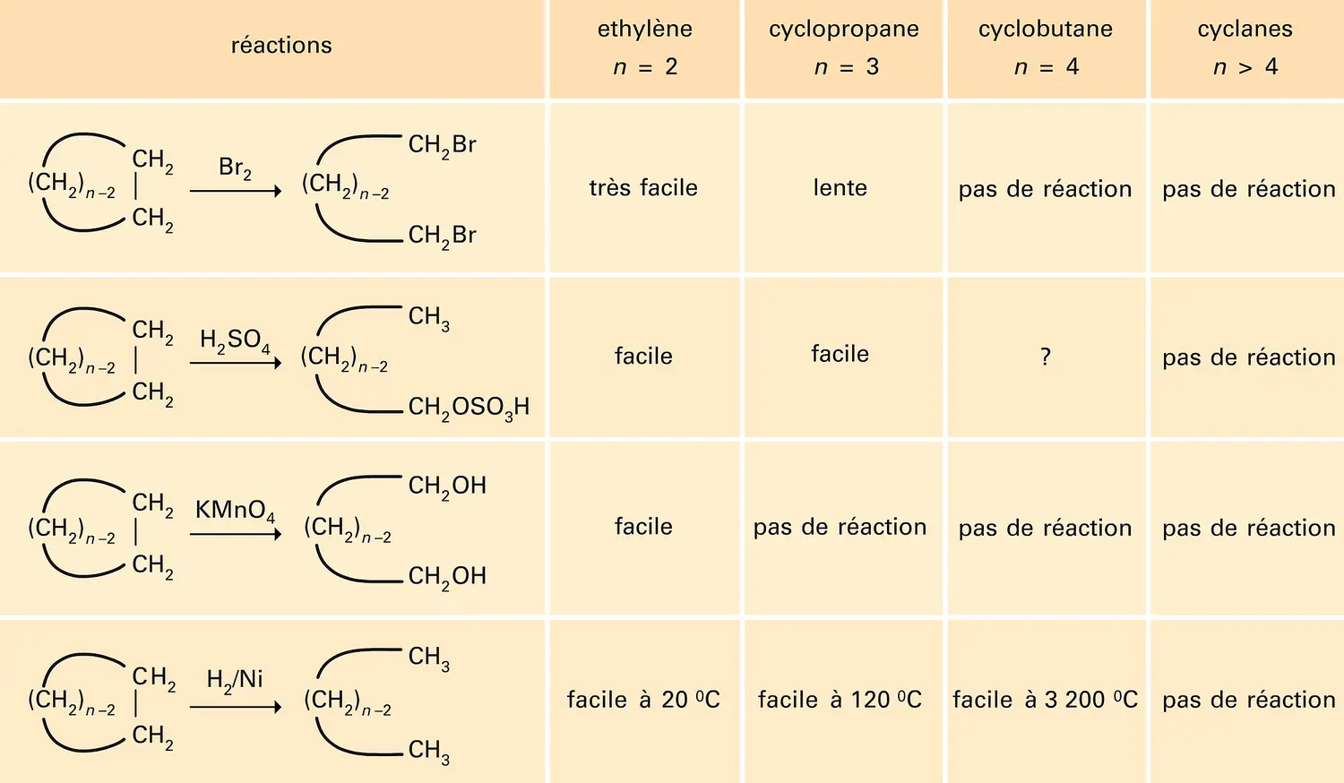 Cyclanes (CH2)n