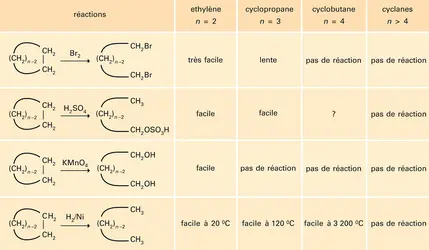 Cyclanes (CH2)n - crédits : Encyclopædia Universalis France