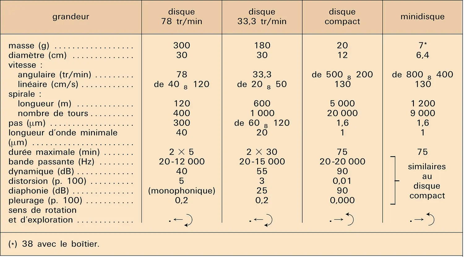 Disques audio