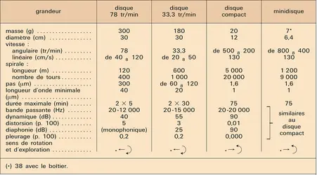 Disques audio - crédits : Encyclopædia Universalis France