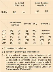 PHONOLOGIE - Encyclopædia Universalis