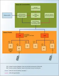 Téléphonie mobile: architecture d'un réseau - crédits : Encyclopædia Universalis France