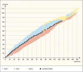 Nucléides connus - crédits : Encyclopædia Universalis France