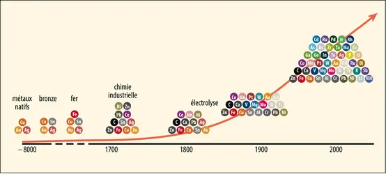 Ressources métalliques - crédits : Encyclopædia Universalis France