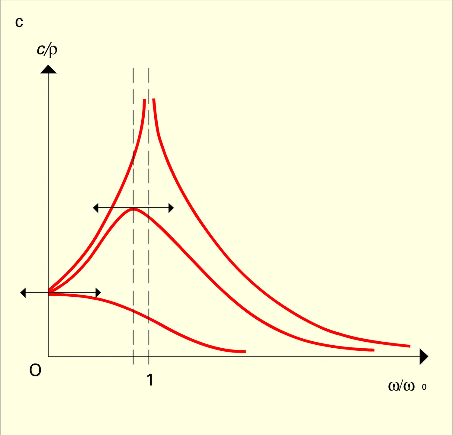 Figure 4 - vue 3