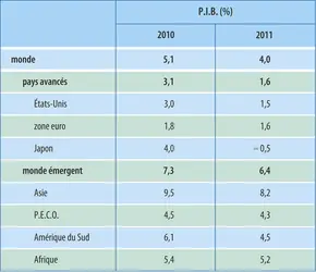 Économie mondiale (2011) : croissance annuelle du P.I.B. - crédits : Encyclopædia Universalis France