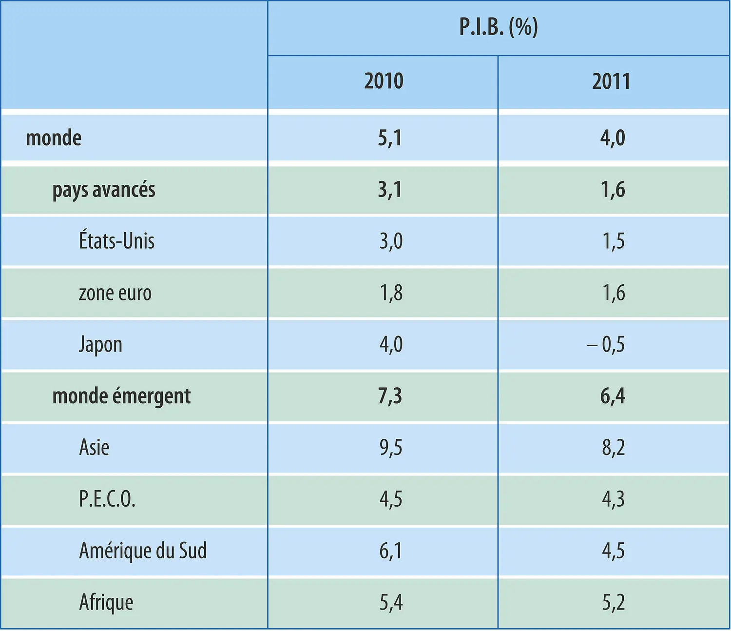 Économie mondiale (2011) : croissance annuelle du P.I.B.