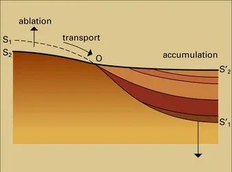 Érosion et sédimentation sur un bloc continental - crédits : Encyclopædia Universalis France