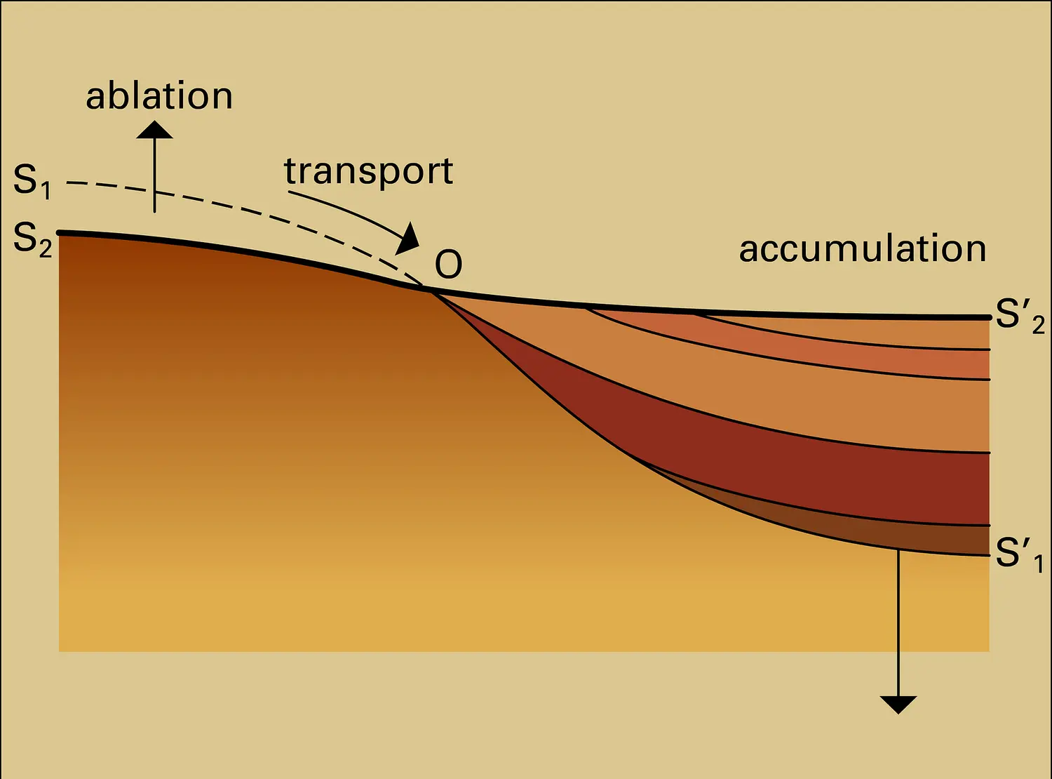 Érosion et sédimentation sur un bloc continental