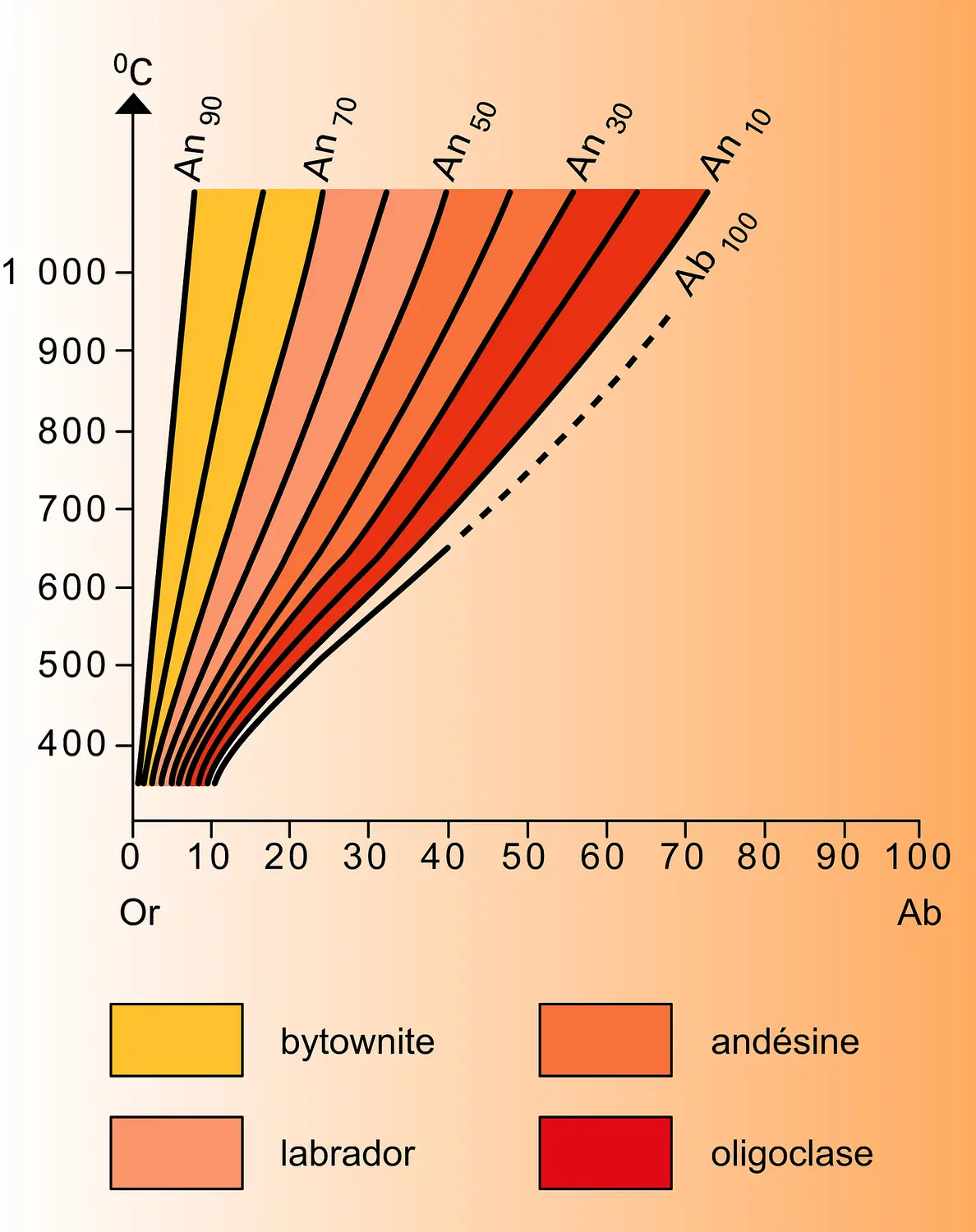 Thermomètre géologique de Barth