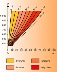 Thermomètre géologique de Barth - crédits : Encyclopædia Universalis France