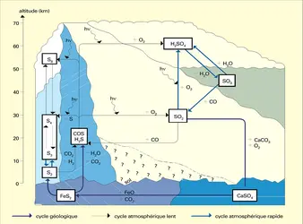 Atmosphère : cycle du soufre - crédits : Encyclopædia Universalis France