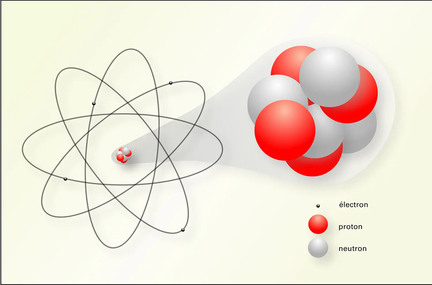 Composants de base de l'atome