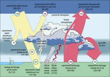 Bilan d’énergie global annuel du système climatique de la Terre - crédits : Encyclopædia Universalis France