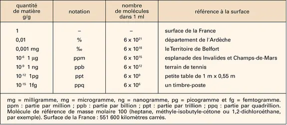 Ordres de grandeur - crédits : Encyclopædia Universalis France