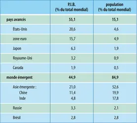 Économie mondiale (2009)  : P.I.B. et population - crédits : Encyclopædia Universalis France