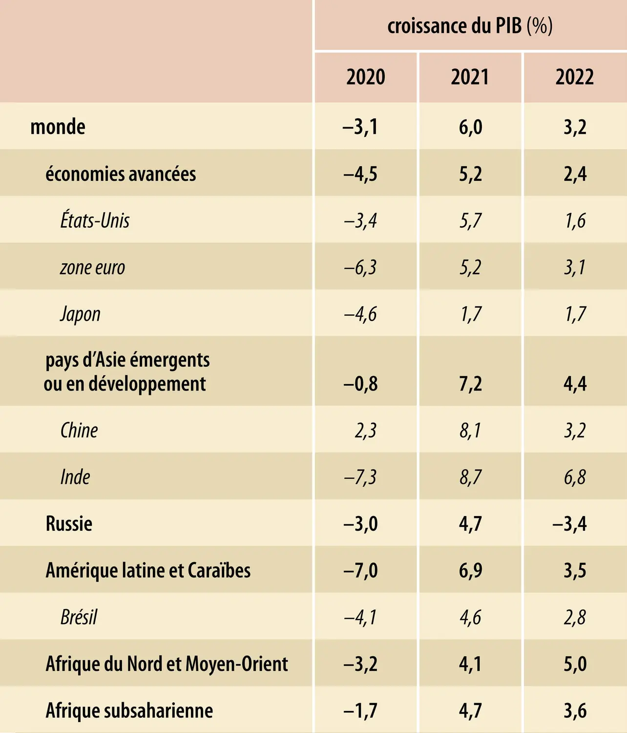 Croissance du PIB mondial (2020-2022)
