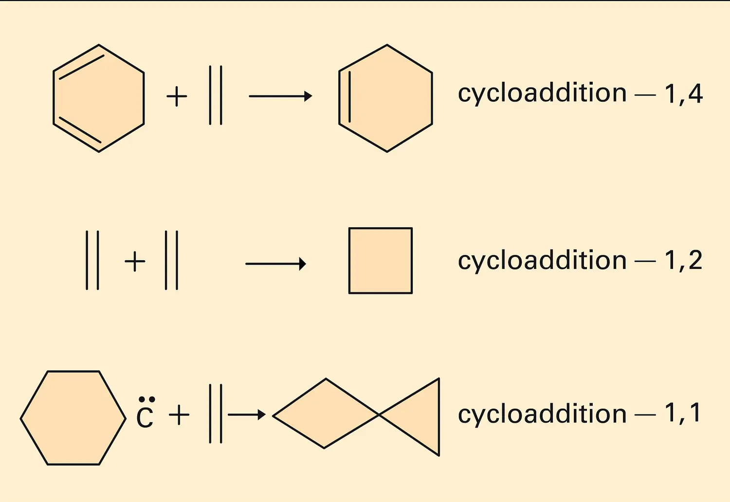 Réaction de cycloaddition