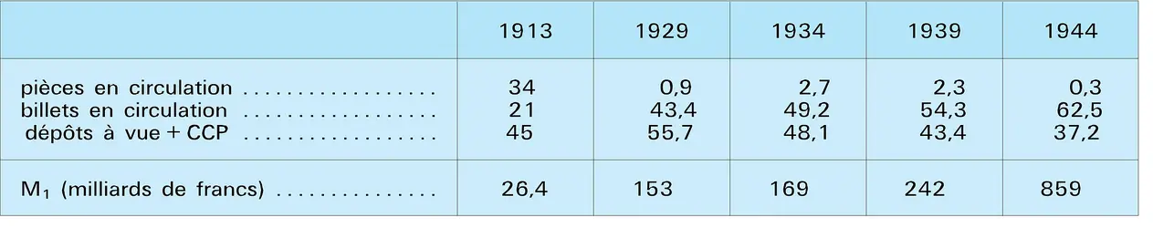 Masse monétaire de 1913 à 1944 - crédits : Encyclopædia Universalis France