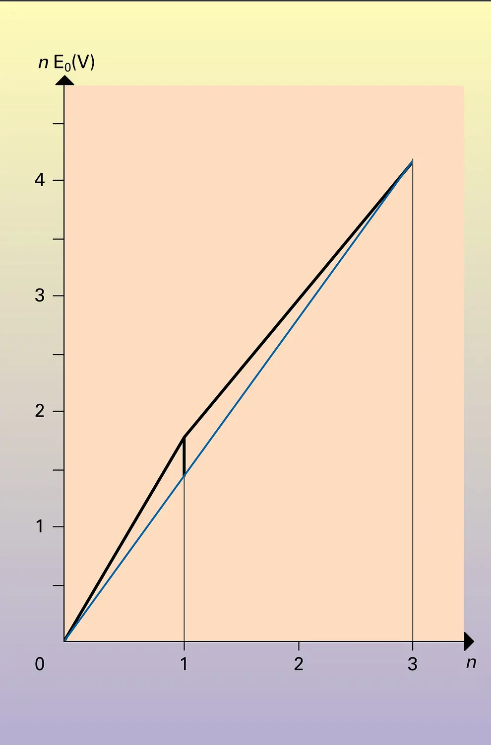 Variation du produit du potentiel normal