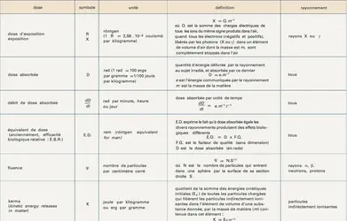 Grandeurs et unités utilisées avant 1975 - crédits : Encyclopædia Universalis France