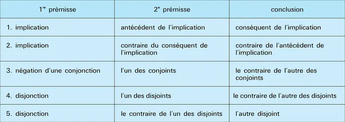 Syllogismes de base de Chrysippe - crédits : Encyclopædia Universalis France