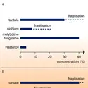 Tantale et autres métaux : résistances comparées - crédits : Encyclopædia Universalis France