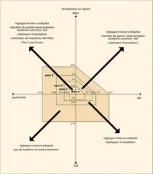 Automobile : systèmes de dépollution - crédits : Encyclopædia Universalis France