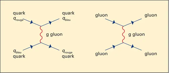 Diagramme de Feynman de l'interaction nucléaire forte - crédits : Encyclopædia Universalis France