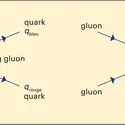 Diagramme de Feynman de l'interaction nucléaire forte - crédits : Encyclopædia Universalis France