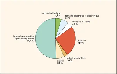 Platine : demande par secteur industriel - crédits : Encyclopædia Universalis France