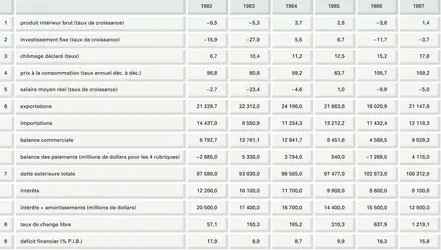 Mexique : bilan économique du sexennat de Miguel De la Madrid - crédits : Encyclopædia Universalis France