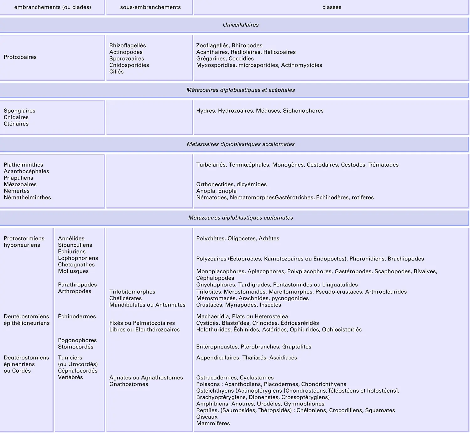 Monde animal: classification sommaire