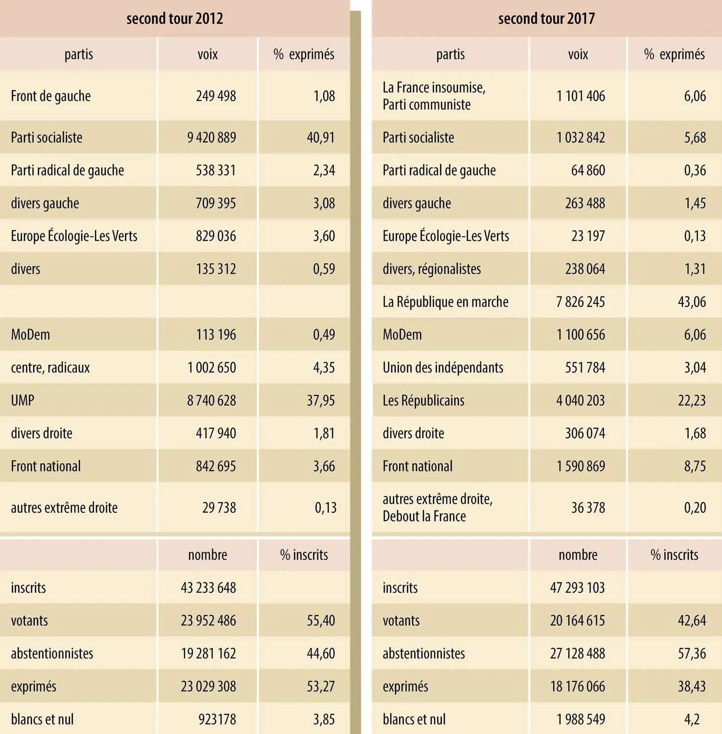 France : second tour des élections législatives de 2012 et 2017