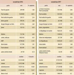 France : second tour des élections législatives de 2012 et 2017 - crédits : Encyclopædia Universalis France