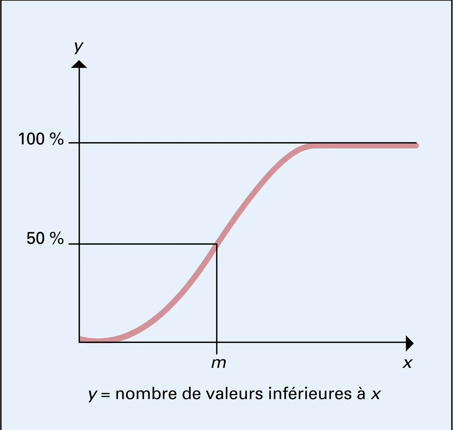 Fréquences cumulées