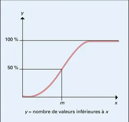 Fréquences cumulées - crédits : Encyclopædia Universalis France