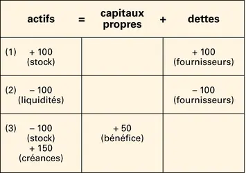 Comptabilité en partie double - crédits : Encyclopædia Universalis France