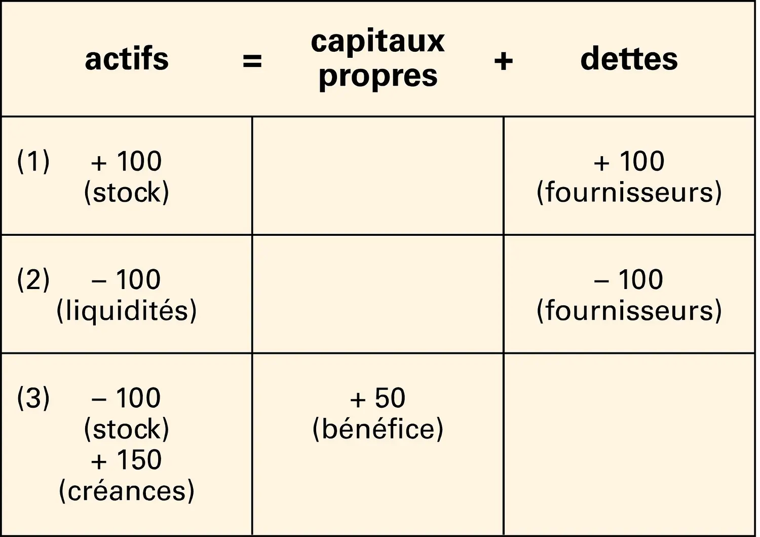 Comptabilité en partie double