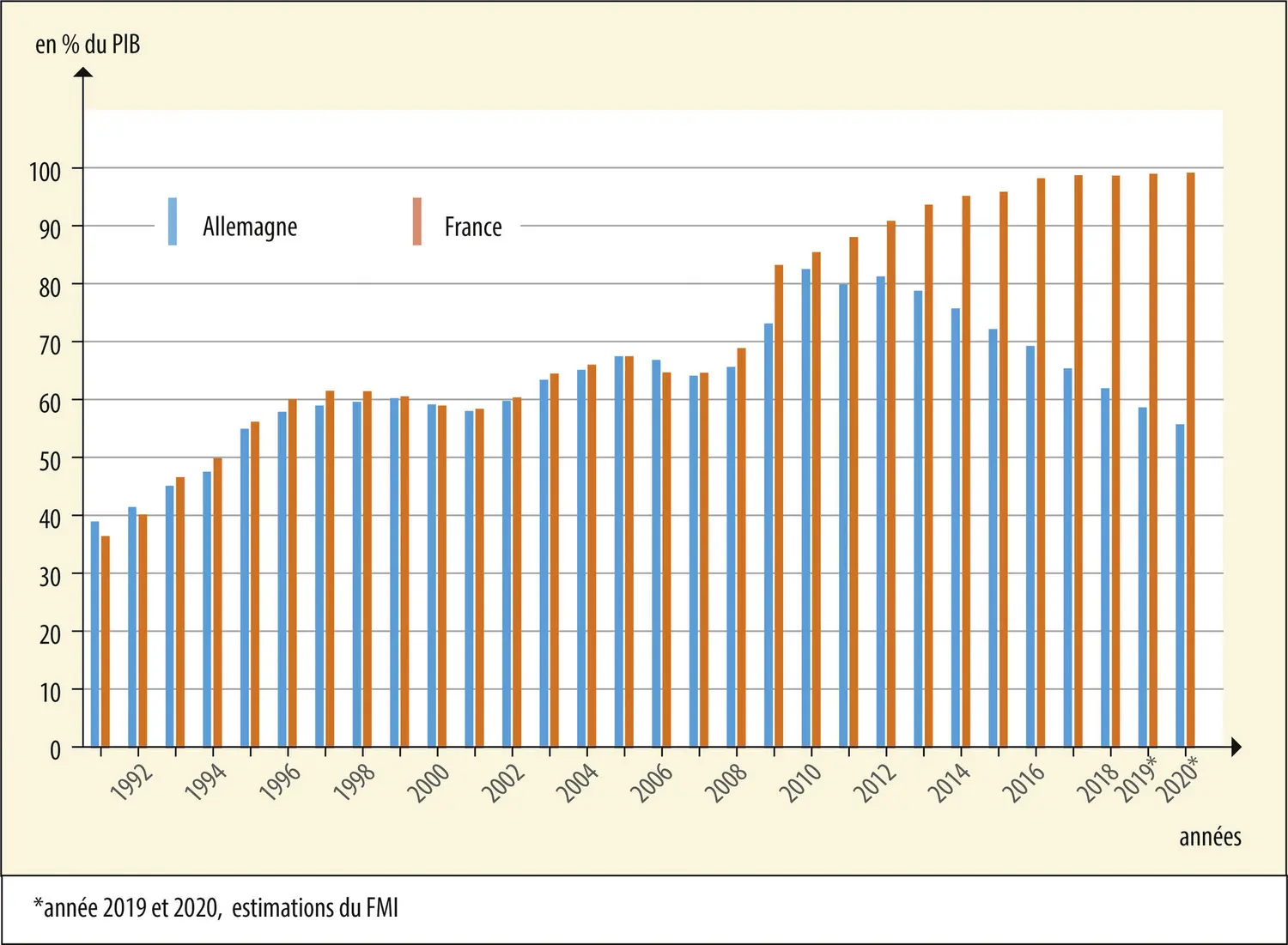 Dette publique de l’Allemagne et de la France de 1991 à 2020