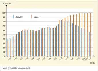 Dette publique de l’Allemagne et de la France de 1991 à 2020 - crédits : Encyclopædia Universalis France