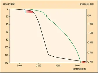 Conditions de fusion du manteau terrestre - crédits : Encyclopædia Universalis France