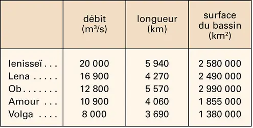 Russie : principaux fleuves - crédits : Encyclopædia Universalis France