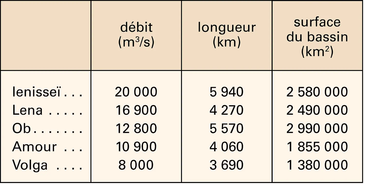 Russie : principaux fleuves