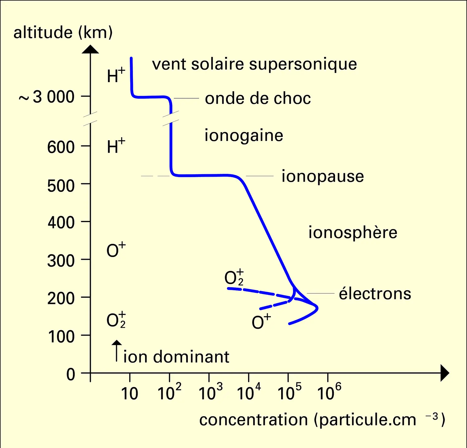 Vénus : densité de l'inosphère diurne