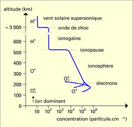 Vénus : densité de l'inosphère diurne - crédits : Encyclopædia Universalis France